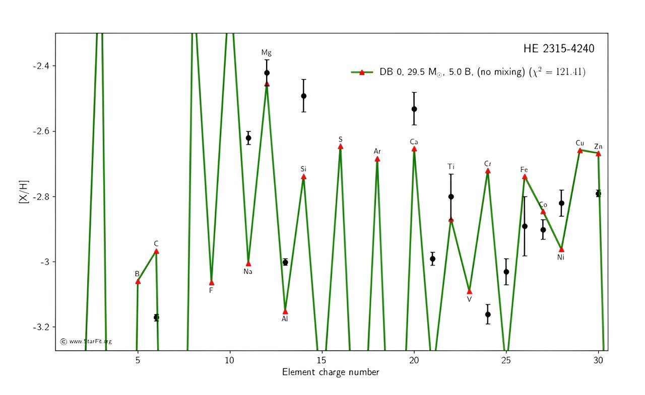 The study examines a very metal-poor star HE 2315−4240