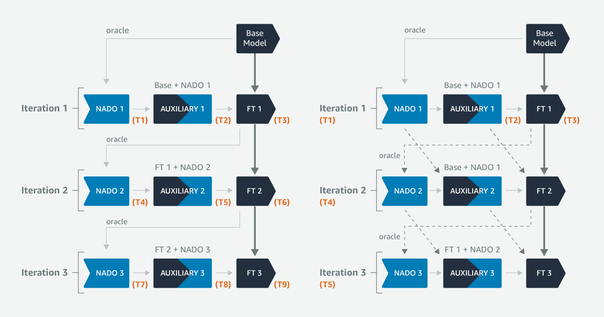 Detoxification of large language models via regularized fine tuning