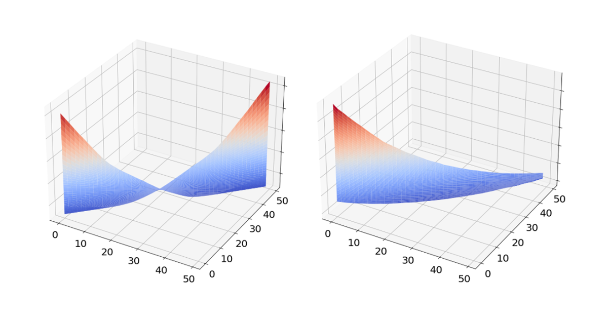 Understanding the Training Dynamics in Transformers