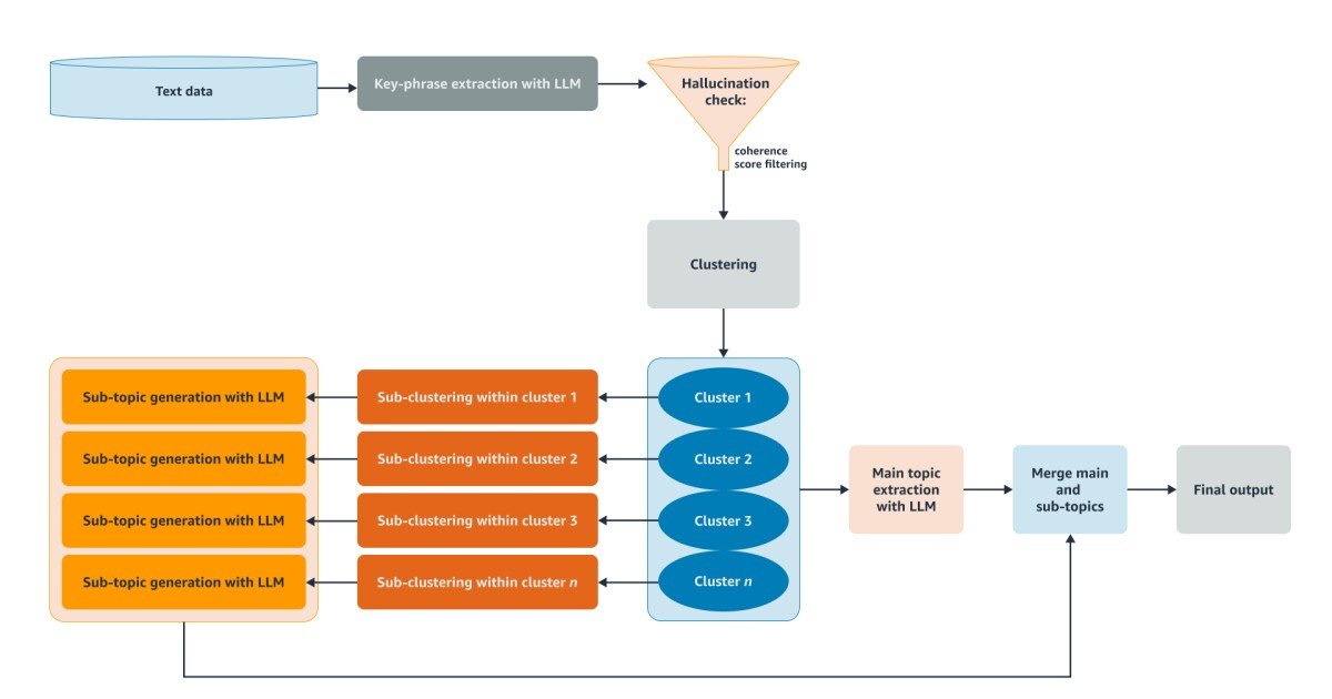 Unlock insights from qualitative text with LLM-enhanced topic modeling