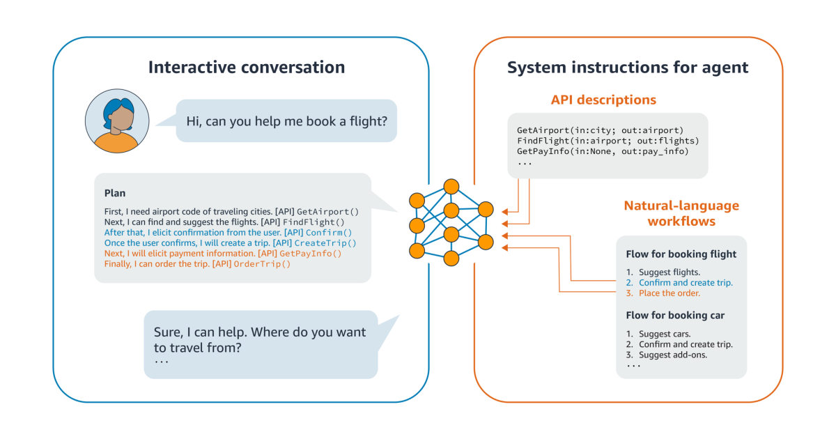 Activating LLMs to make the right API calls in the correct order