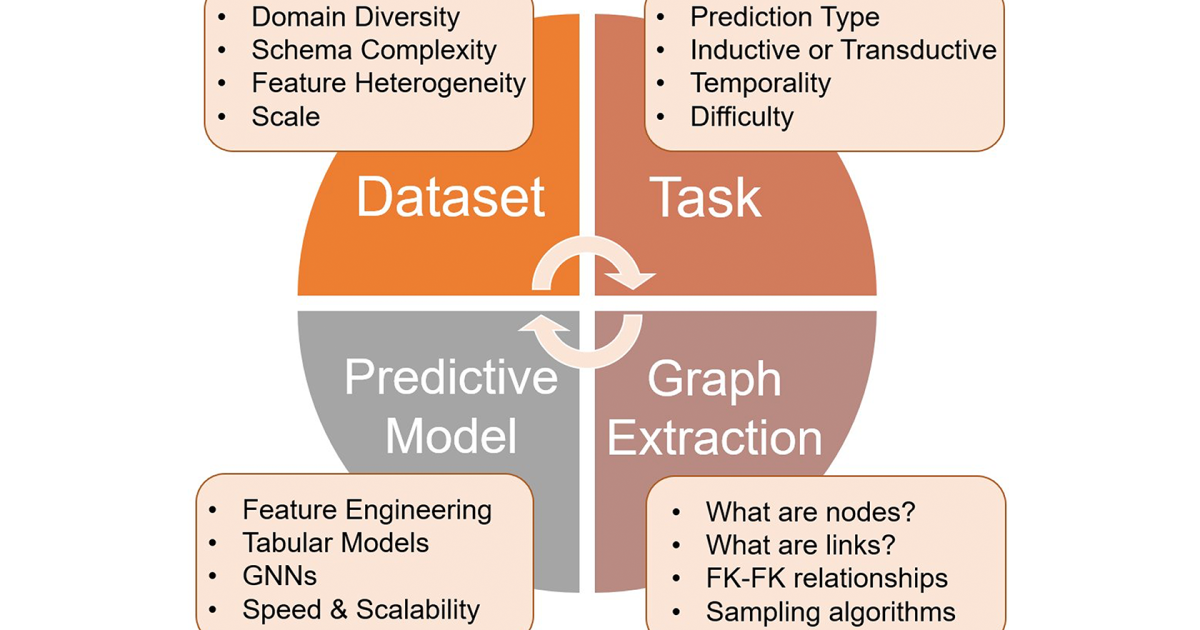 Benchmarking tools for graph-centered prediction modeling on databases