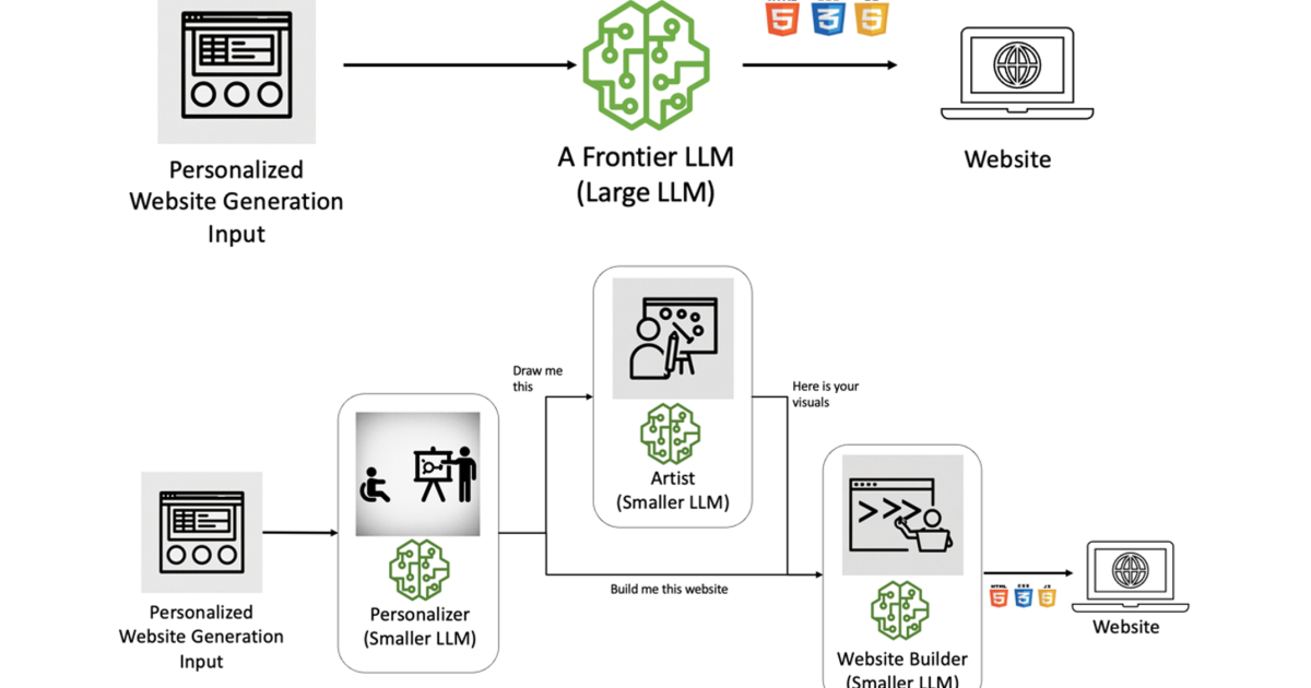 How the degradation of the task and less LLMs can make AI more affordable