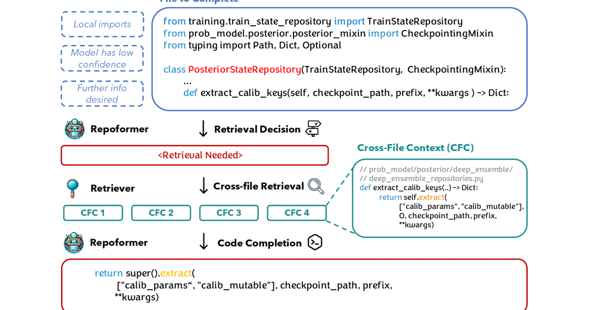 Improvement of code ending at the Restity level with selective retrieval