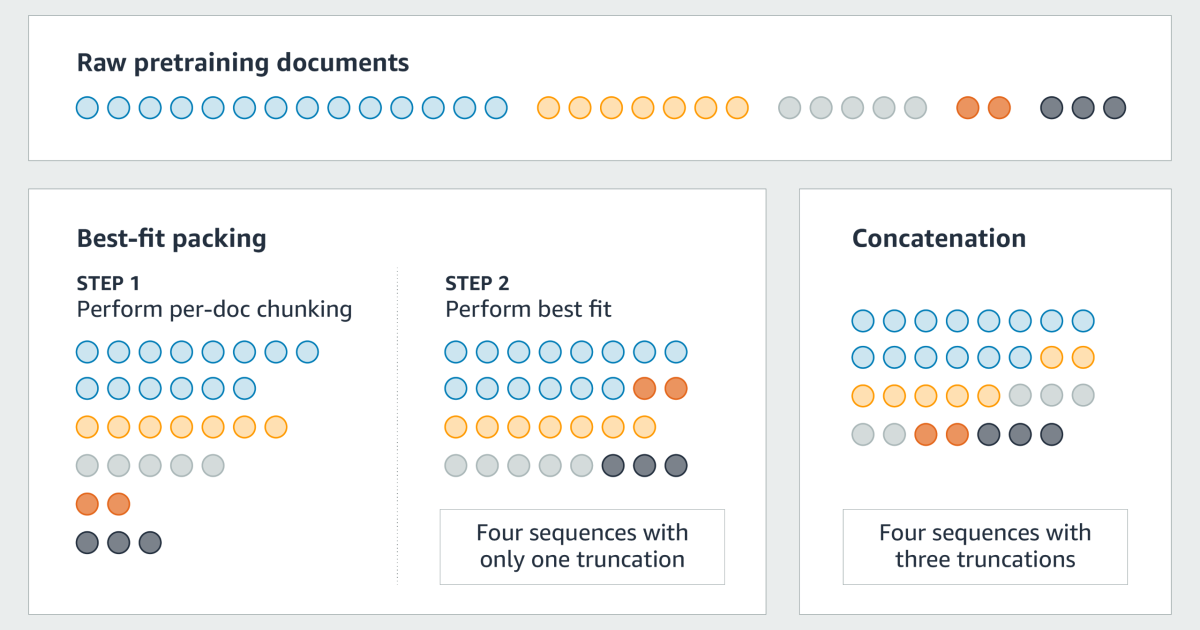 Improving LLM -Fores with Better Data Organization