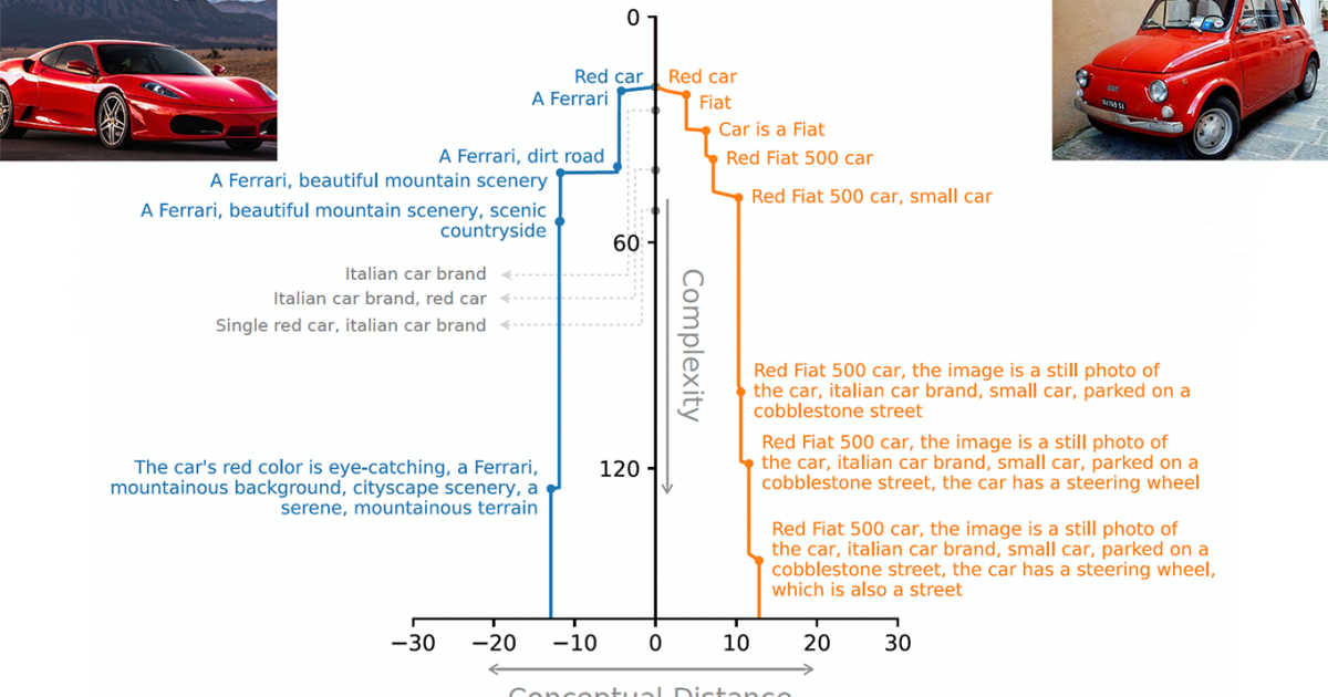 Quantification of images' "conceptual equality" - Amazon Science