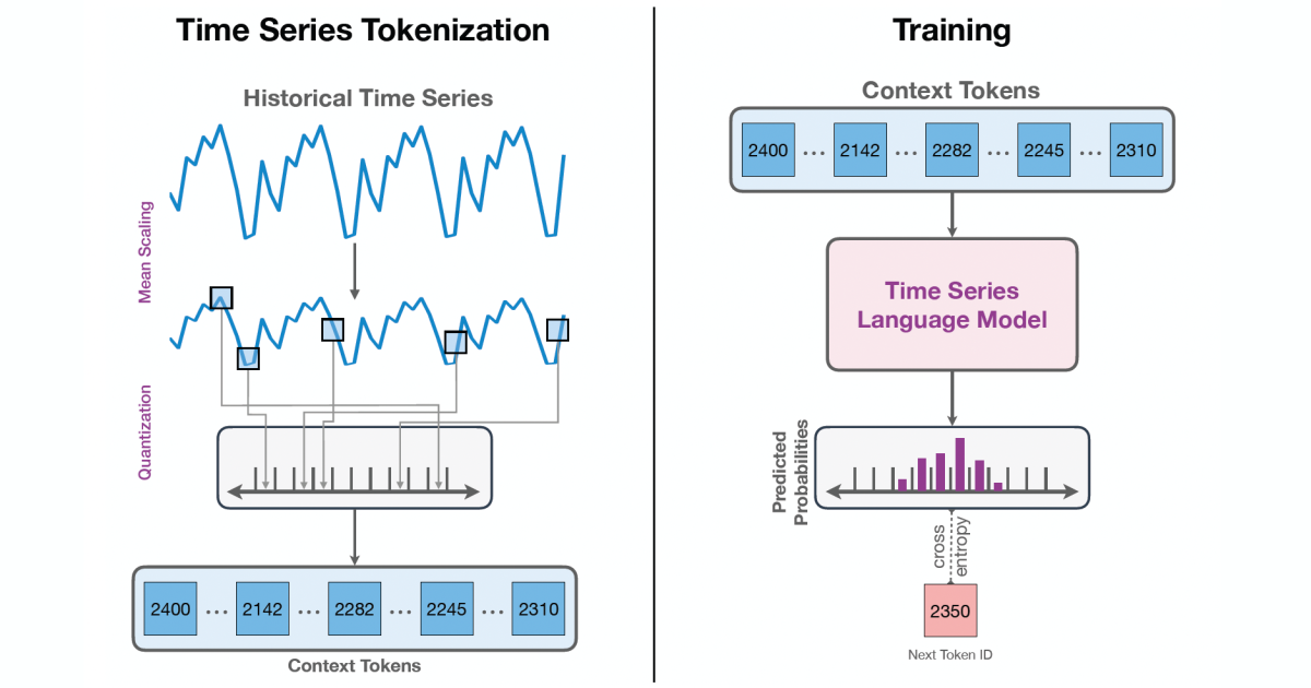 Chronos: Customizing Language Model Architectures to Time Series for Time Series