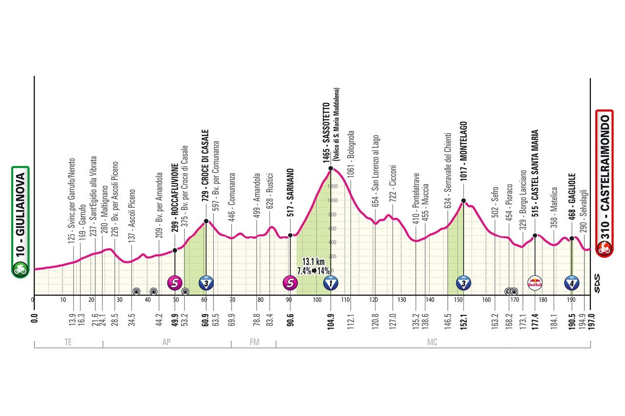 Giro d'Italia - phase eight profile