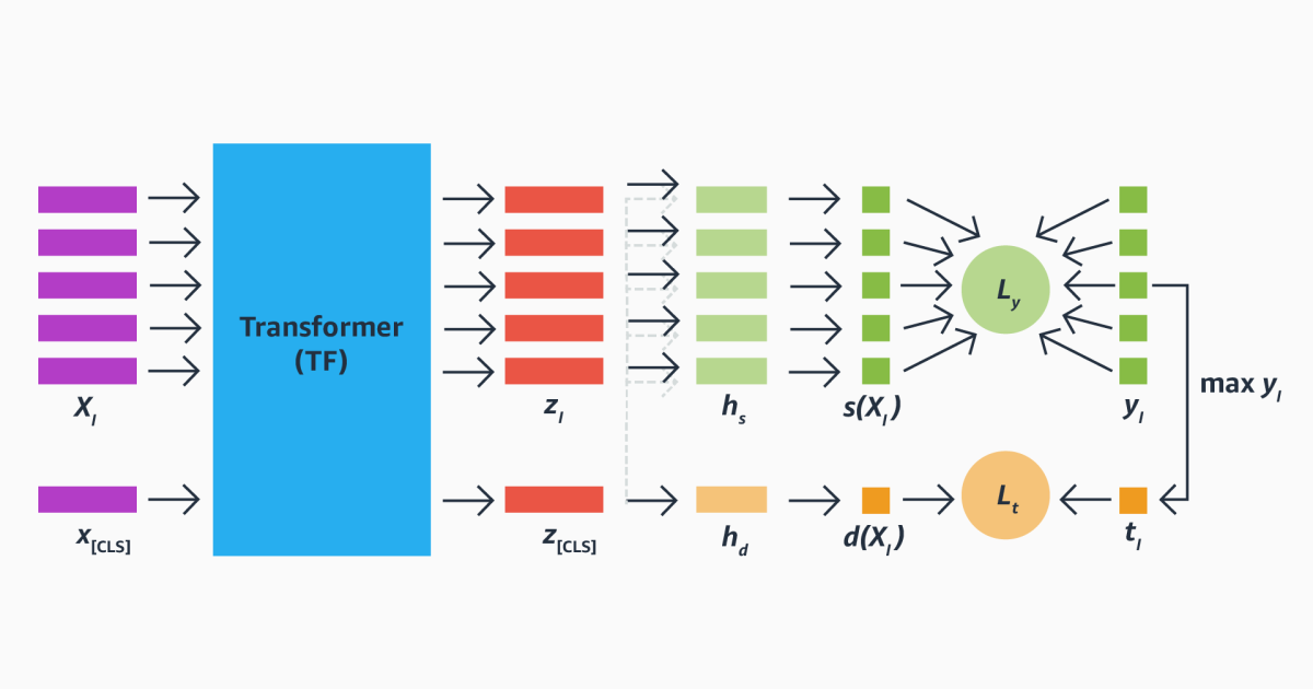 Utilizing transformers to improve the results of the product recovery