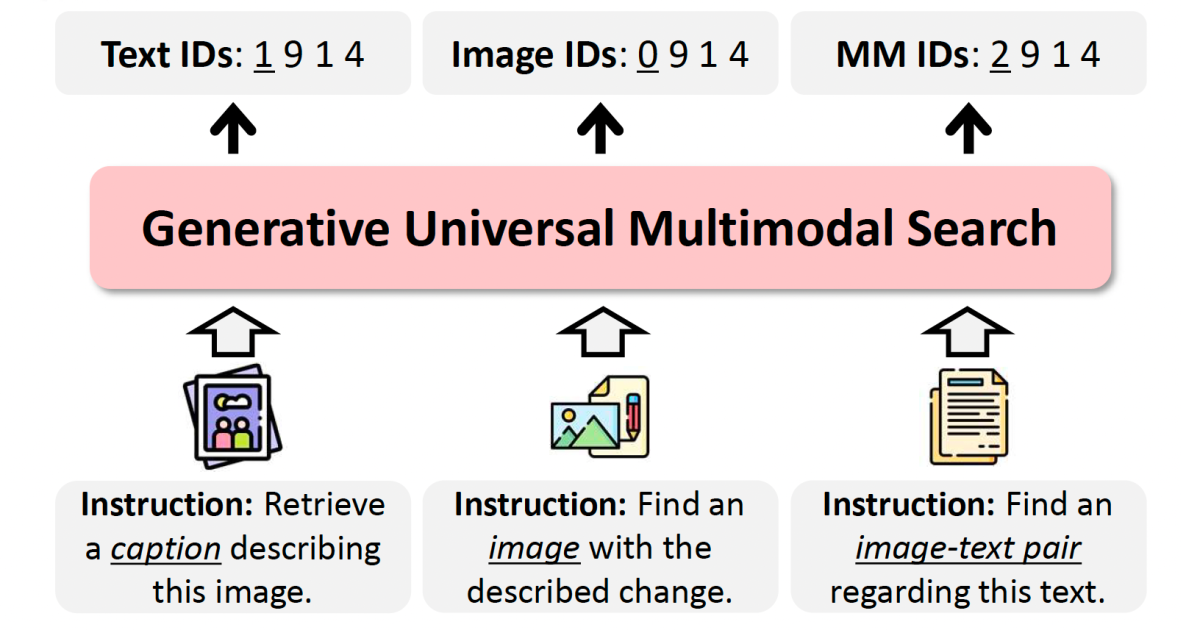 Generative using AI to Multimodal Information picking