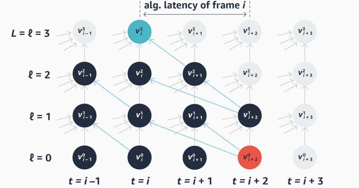 How Dynamic Lookahead improves speech recognition