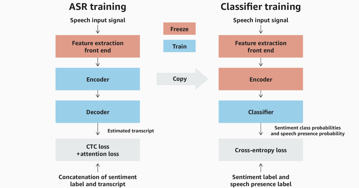 Howzon Chime SDK's voice tone analysis works