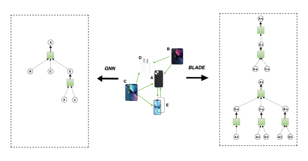Partic graph testing for better recommendation to related product