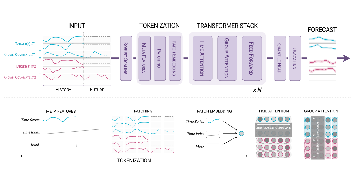 Introduction to Chronos-2: From univariate to universal forecasting