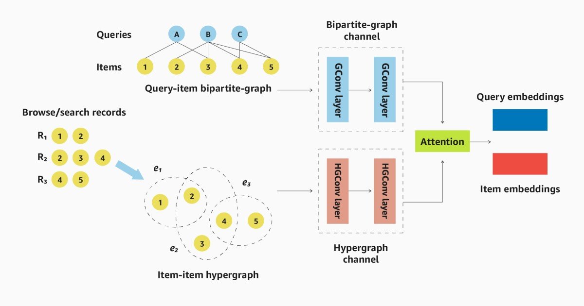 Using hypergraphs to improve product recovery